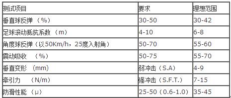 足球場仿真草坪場地性能要求